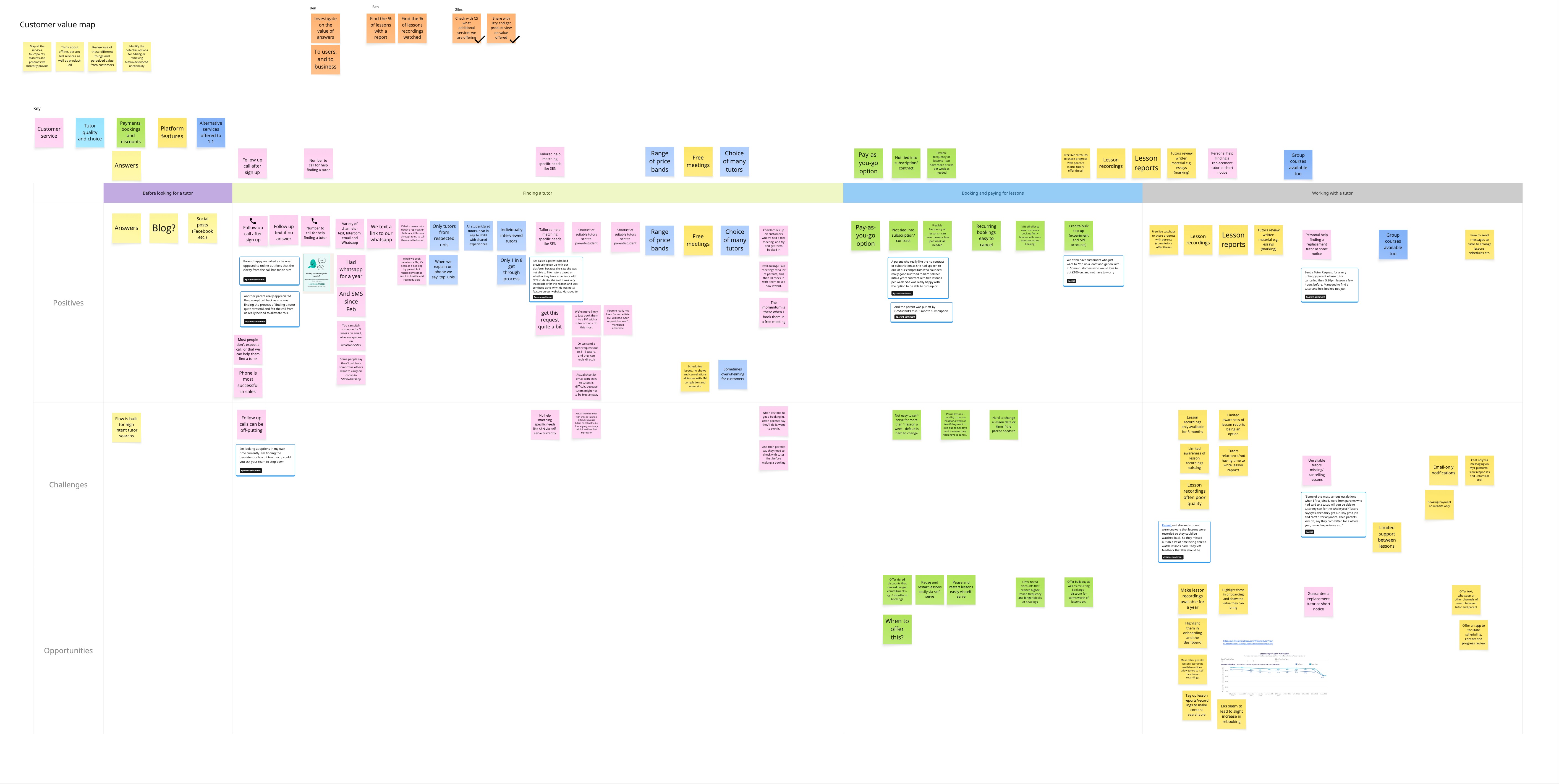 Customer value map
